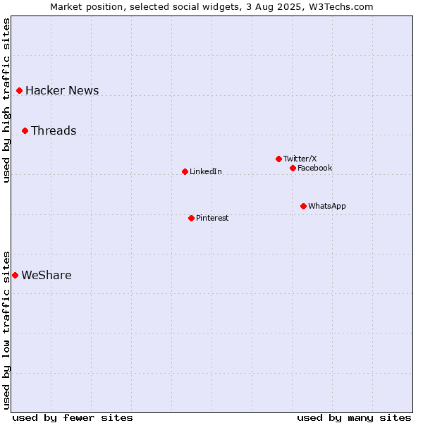 Market position of Threads vs. Hacker News vs. WeShare