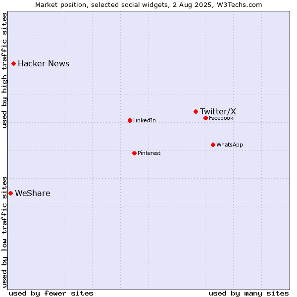 Market position of Twitter/X vs. Hacker News vs. WeShare