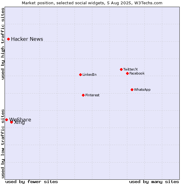 Market position of Xing vs. Hacker News vs. WeShare