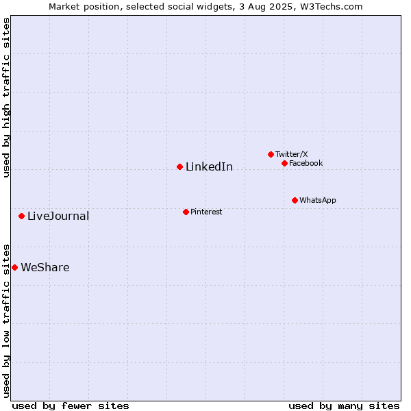 Market position of LinkedIn vs. LiveJournal vs. WeShare