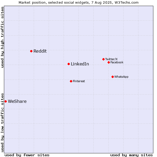 Market position of LinkedIn vs. Reddit vs. WeShare
