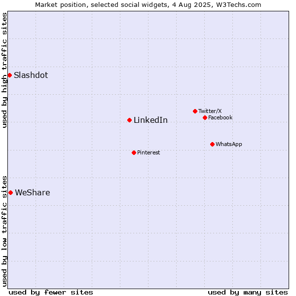 Market position of LinkedIn vs. WeShare vs. Slashdot