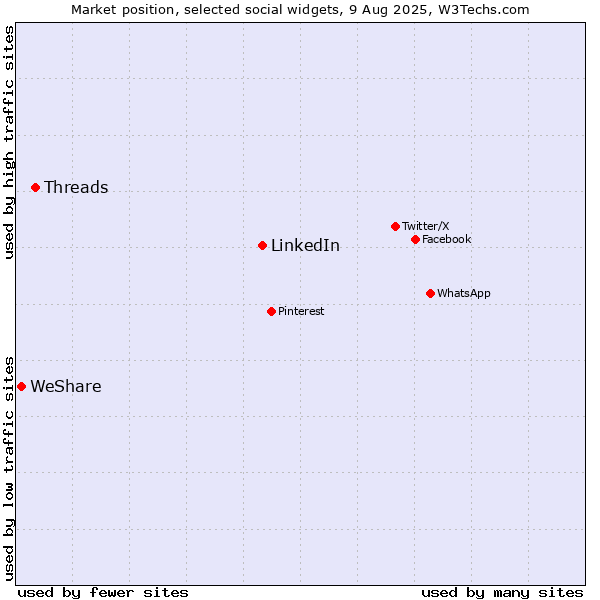 Market position of LinkedIn vs. Threads vs. WeShare