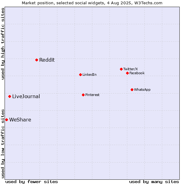 Market position of Reddit vs. LiveJournal vs. WeShare