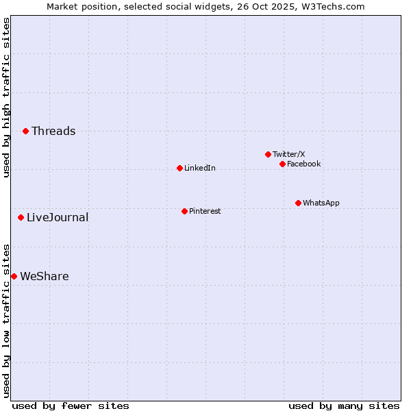 Market position of Threads vs. LiveJournal vs. WeShare