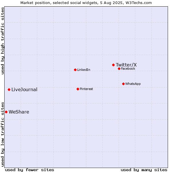 Market position of Twitter/X vs. LiveJournal vs. WeShare
