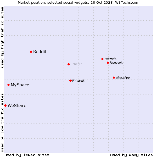Market position of Reddit vs. MySpace vs. WeShare