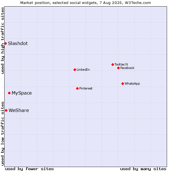 Market position of MySpace vs. WeShare vs. Slashdot
