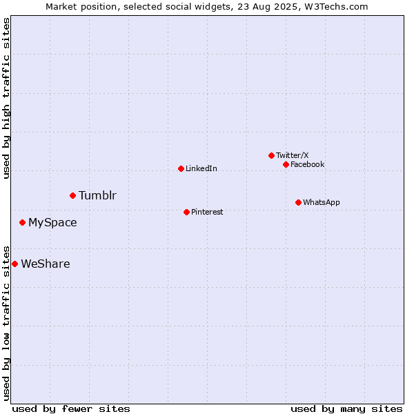 Market position of Tumblr vs. MySpace vs. WeShare