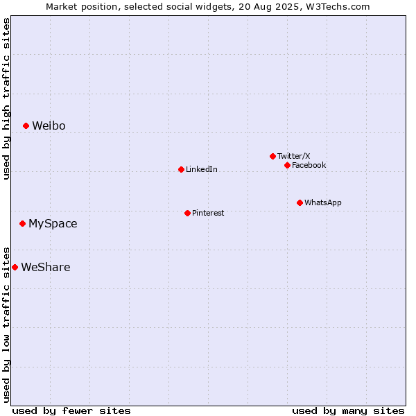 Market position of Weibo vs. MySpace vs. WeShare
