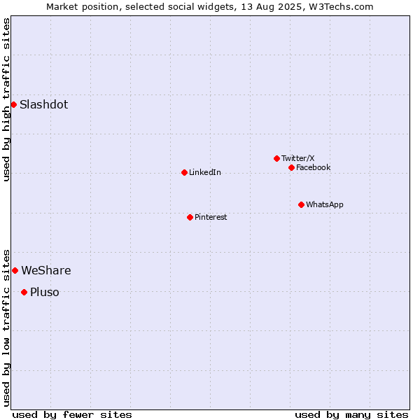 Market position of Pluso vs. WeShare vs. Slashdot