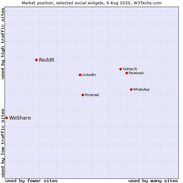 Market position of Reddit vs. WeShare