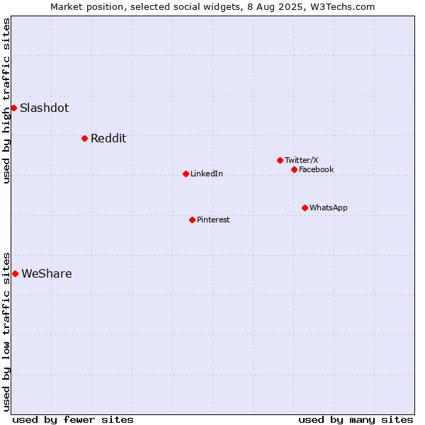 Market position of Reddit vs. WeShare vs. Slashdot