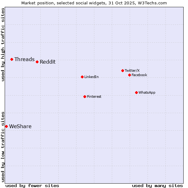 Market position of Reddit vs. Threads vs. WeShare