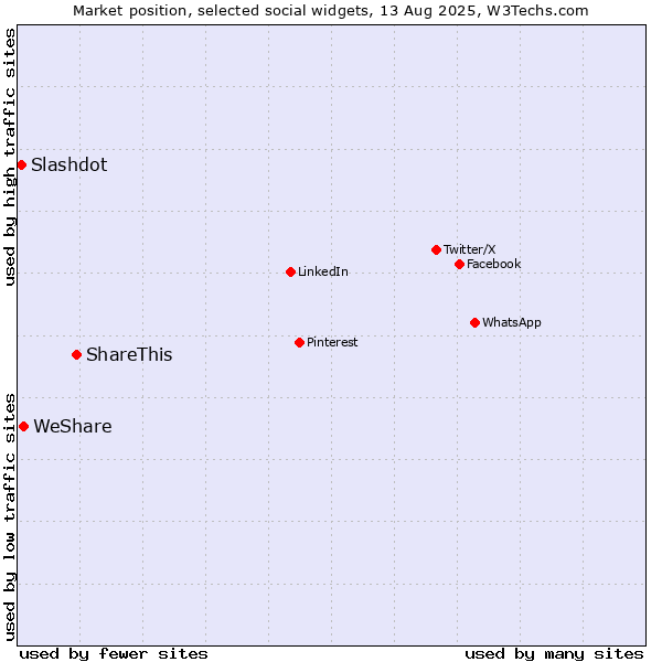 Market position of ShareThis vs. WeShare vs. Slashdot