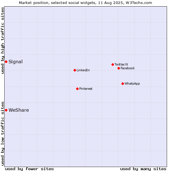 Market position of Signal vs. WeShare