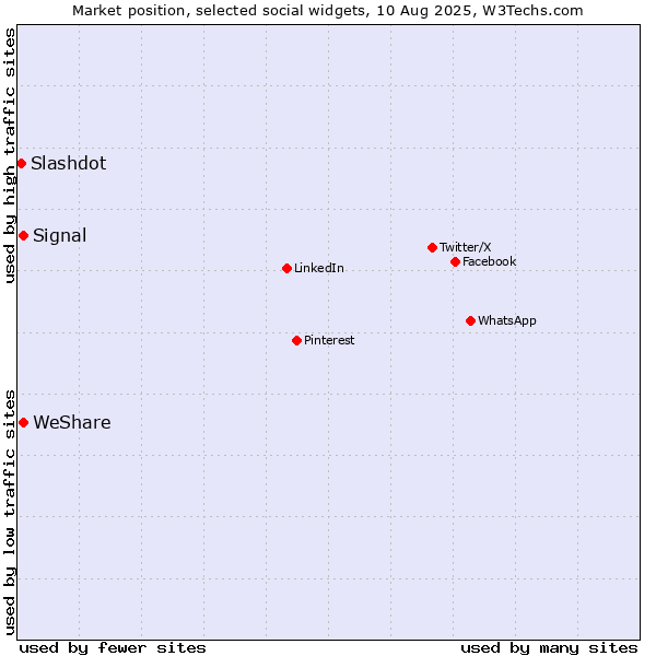 Market position of WeShare vs. Signal vs. Slashdot