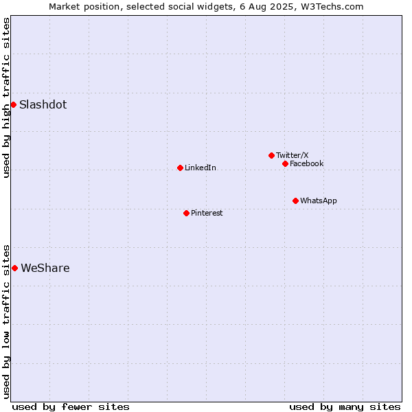 Market position of WeShare vs. Slashdot