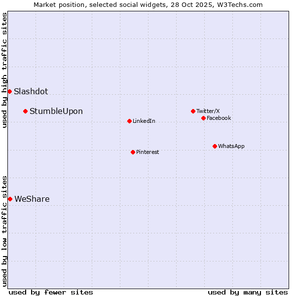 Market position of StumbleUpon vs. WeShare vs. Slashdot