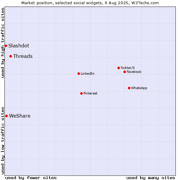 Market position of Threads vs. WeShare vs. Slashdot