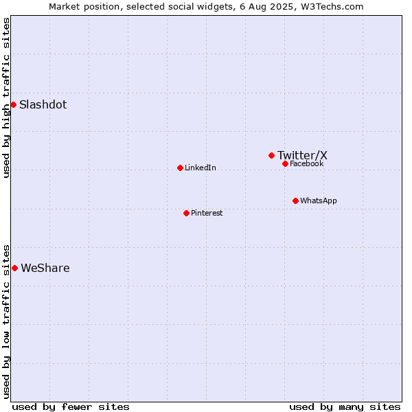 Market position of Twitter/X vs. WeShare vs. Slashdot