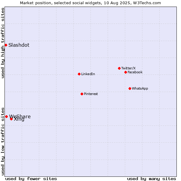 Market position of Xing vs. WeShare vs. Slashdot