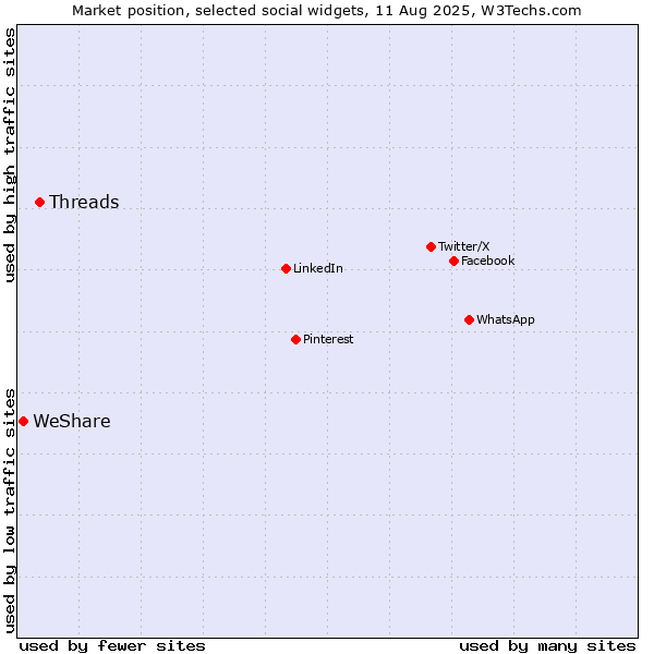 Market position of Threads vs. WeShare