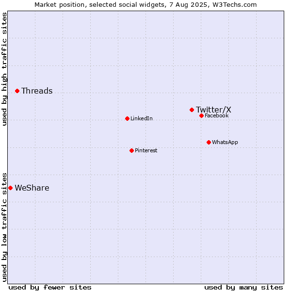 Market position of Twitter/X vs. Threads vs. WeShare