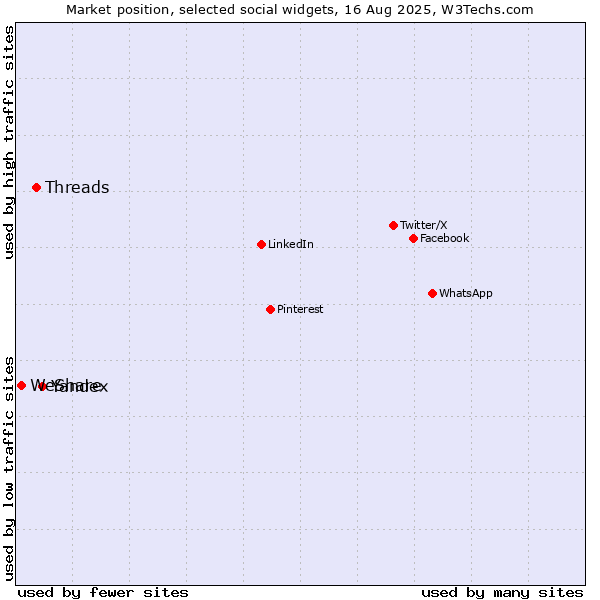 Market position of Yandex vs. Threads vs. WeShare
