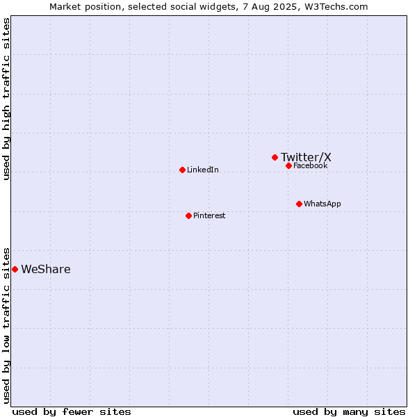 Market position of Twitter/X vs. WeShare