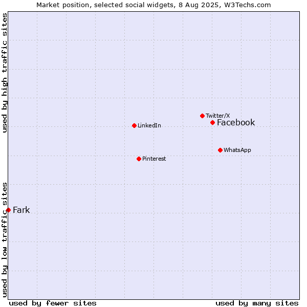 Market position of Facebook vs. Fark