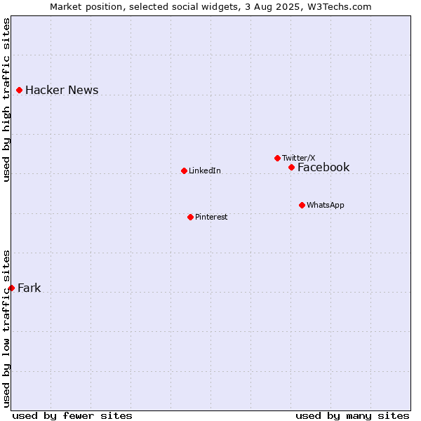 Market position of Facebook vs. Hacker News vs. Fark