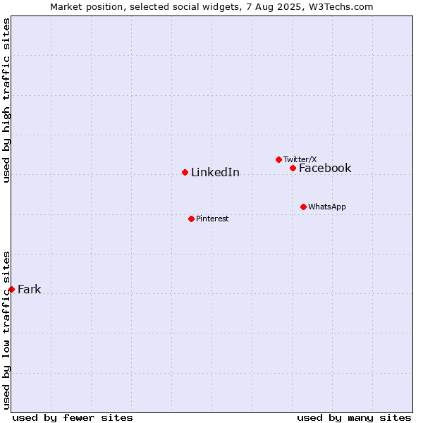 Market position of Facebook vs. LinkedIn vs. Fark