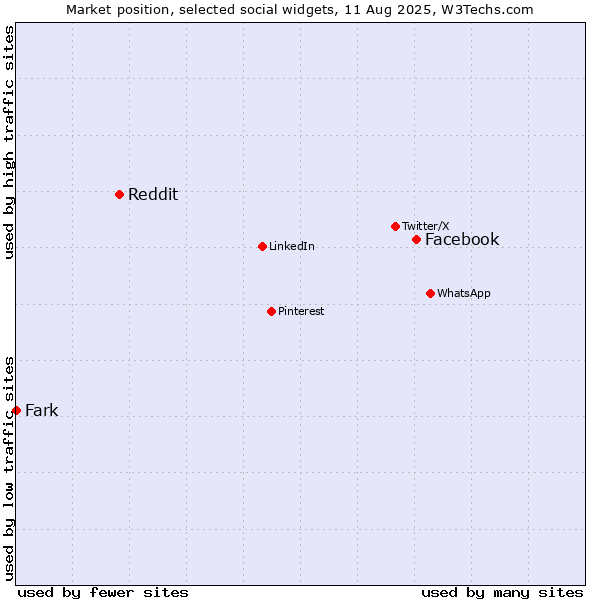 Market position of Facebook vs. Reddit vs. Fark
