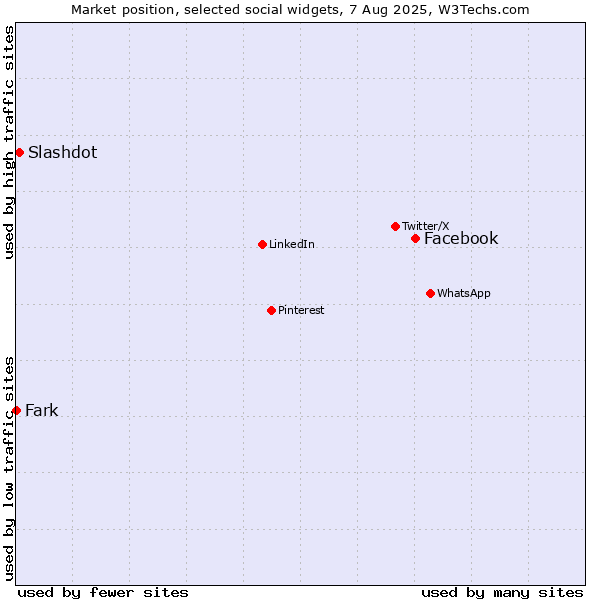 Market position of Facebook vs. Slashdot vs. Fark