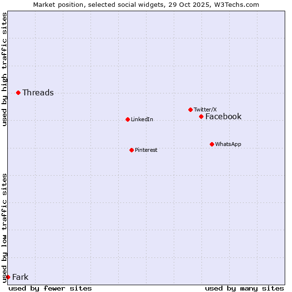 Market position of Facebook vs. Threads vs. Fark
