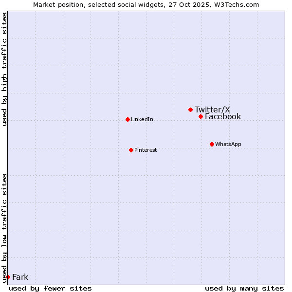 Market position of Facebook vs. Twitter/X vs. Fark