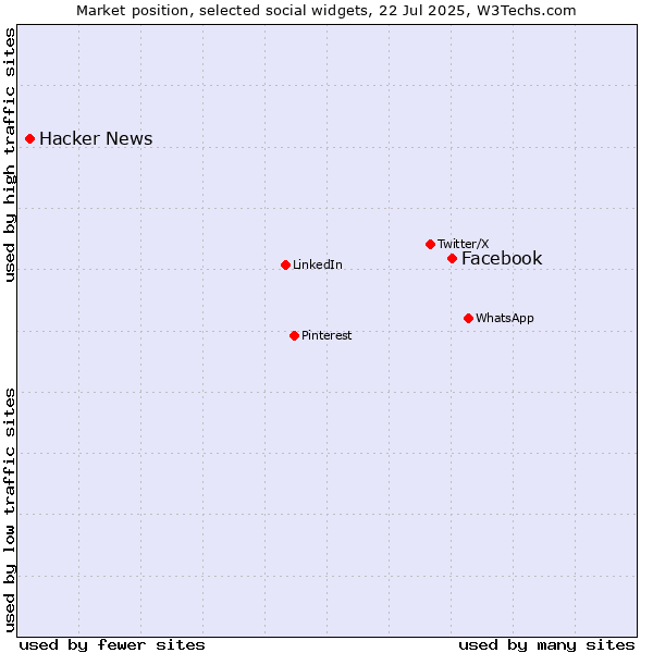 Market position of Facebook vs. Hacker News