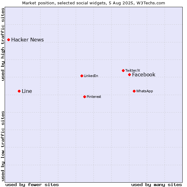 Market position of Facebook vs. Line vs. Hacker News