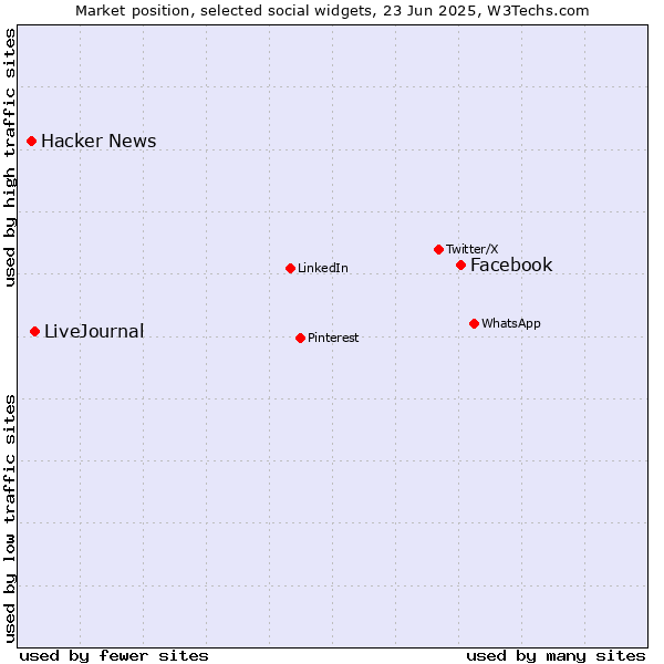 Market position of Facebook vs. LiveJournal vs. Hacker News