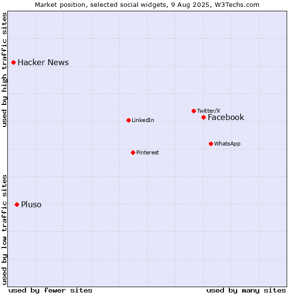 Market position of Facebook vs. Pluso vs. Hacker News