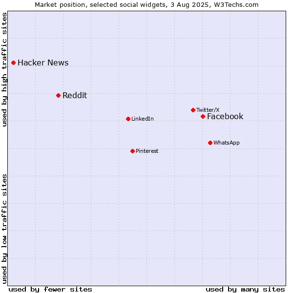 Market position of Facebook vs. Reddit vs. Hacker News