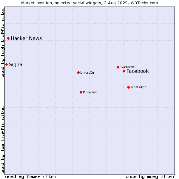 Market position of Facebook vs. Hacker News vs. Signal