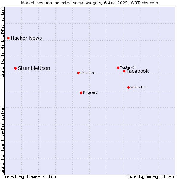 Market position of Facebook vs. StumbleUpon vs. Hacker News