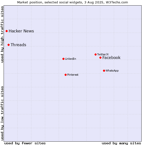 Market position of Facebook vs. Threads vs. Hacker News