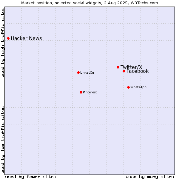Market position of Facebook vs. Twitter/X vs. Hacker News