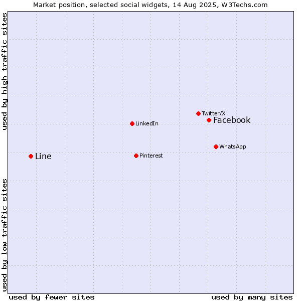 Market position of Facebook vs. Line