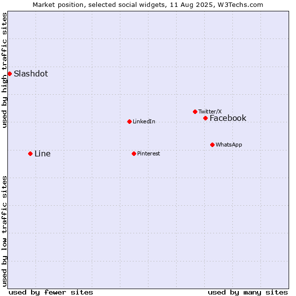 Market position of Facebook vs. Line vs. Slashdot