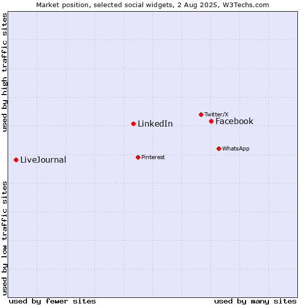 Market position of Facebook vs. LinkedIn vs. LiveJournal