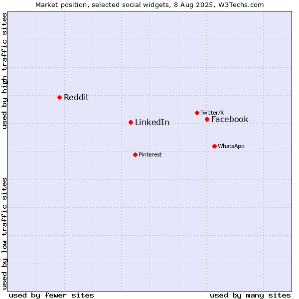 Market position of Facebook vs. LinkedIn vs. Reddit